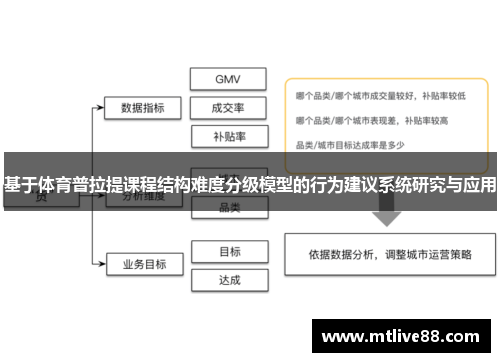 基于体育普拉提课程结构难度分级模型的行为建议系统研究与应用